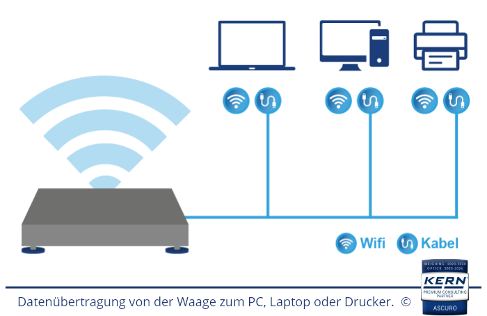 Datenübertragung von der Waage zum PC, Laptop oder Drucker.