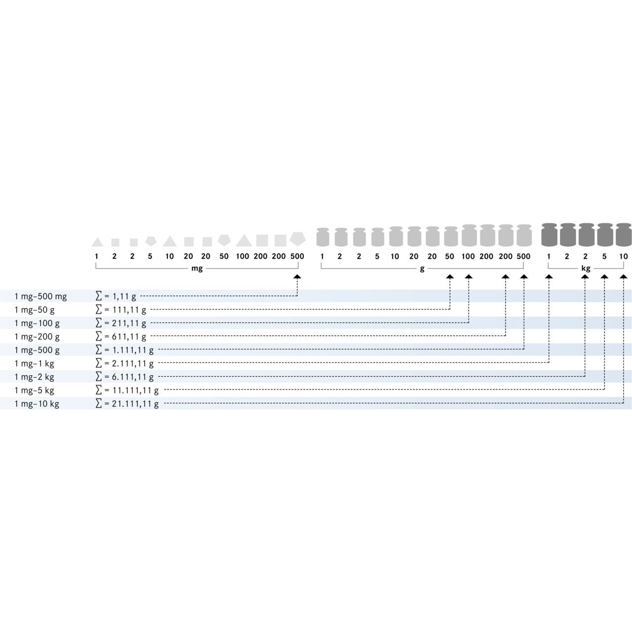 Gewichtssatz KERN 308-22