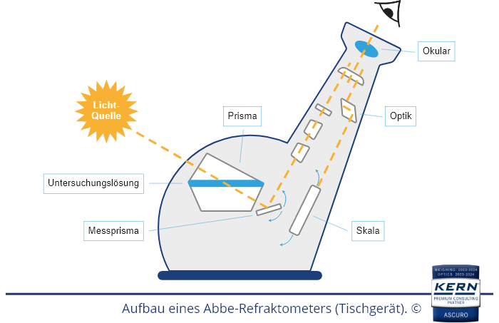Aufbau eines Abbe-Refraktometers (Tischgerät)